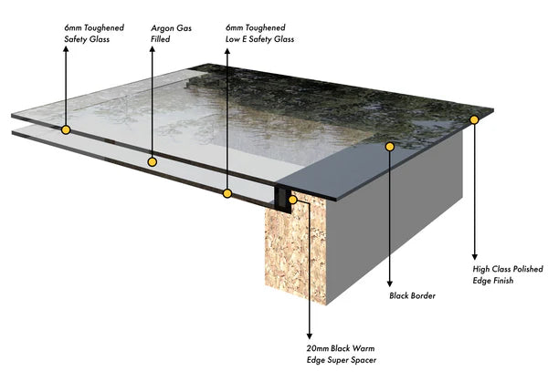 Diagram of triple glazed glass unit showing toughened safety layers, argon gas fill, warm edge spacer, black border, and polished edge finish.